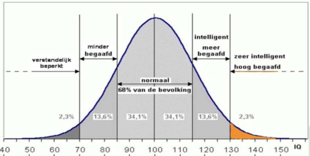 Normaalverdeling IQ 1